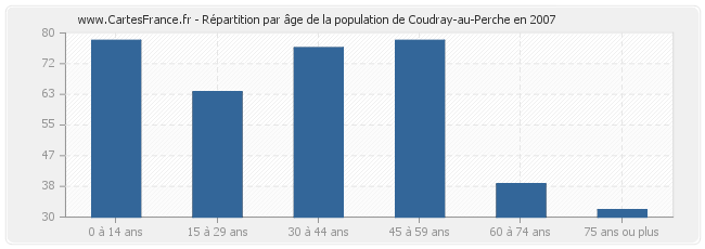 Répartition par âge de la population de Coudray-au-Perche en 2007