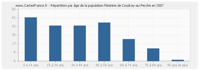 Répartition par âge de la population féminine de Coudray-au-Perche en 2007