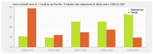 Coudray-au-Perche : Evolution des naissances et décès entre 1968 et 2007