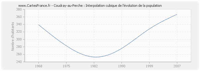 Coudray-au-Perche : Interpolation cubique de l'évolution de la population