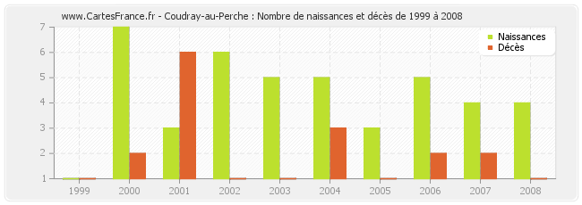 Coudray-au-Perche : Nombre de naissances et décès de 1999 à 2008