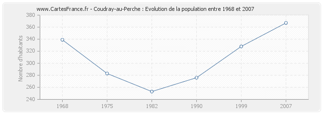 Population Coudray-au-Perche