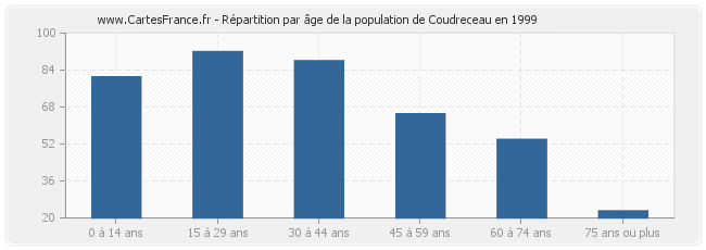 Répartition par âge de la population de Coudreceau en 1999