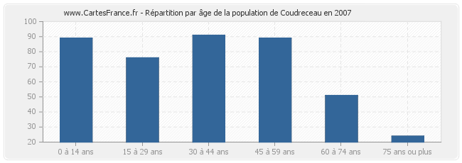 Répartition par âge de la population de Coudreceau en 2007