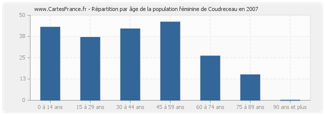 Répartition par âge de la population féminine de Coudreceau en 2007