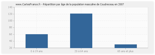 Répartition par âge de la population masculine de Coudreceau en 2007
