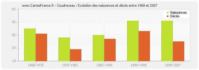 Coudreceau : Evolution des naissances et décès entre 1968 et 2007
