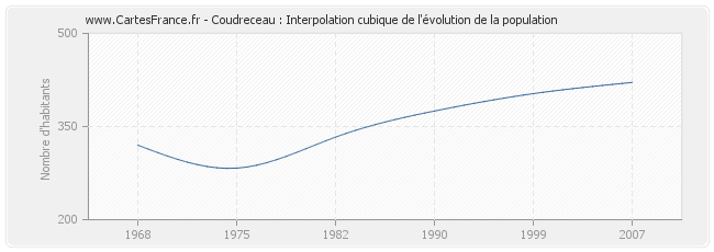 Coudreceau : Interpolation cubique de l'évolution de la population