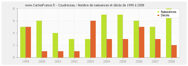 Coudreceau : Nombre de naissances et décès de 1999 à 2008