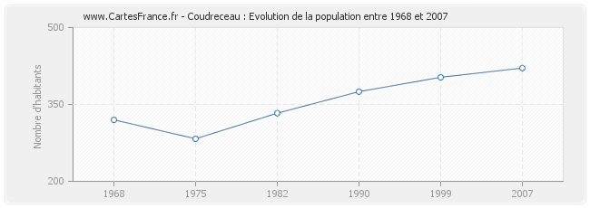 Population Coudreceau