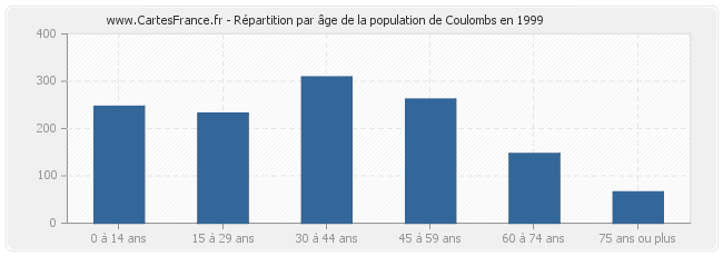 Répartition par âge de la population de Coulombs en 1999