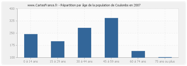Répartition par âge de la population de Coulombs en 2007