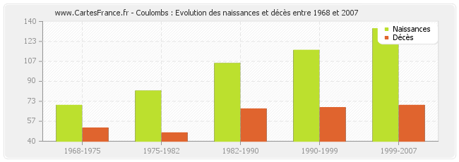 Coulombs : Evolution des naissances et décès entre 1968 et 2007