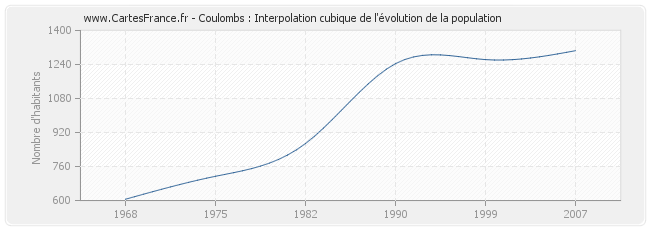 Coulombs : Interpolation cubique de l'évolution de la population