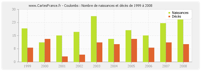Coulombs : Nombre de naissances et décès de 1999 à 2008