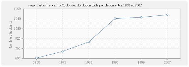 Population Coulombs