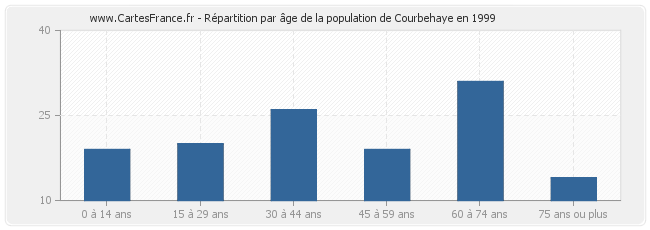 Répartition par âge de la population de Courbehaye en 1999