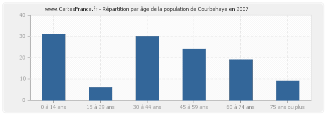 Répartition par âge de la population de Courbehaye en 2007