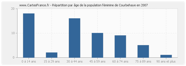 Répartition par âge de la population féminine de Courbehaye en 2007