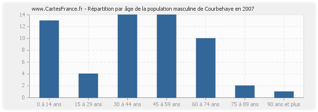 Répartition par âge de la population masculine de Courbehaye en 2007