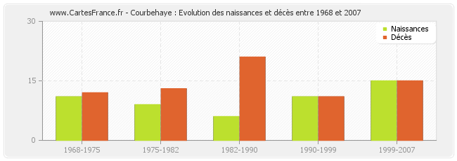 Courbehaye : Evolution des naissances et décès entre 1968 et 2007