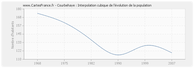Courbehaye : Interpolation cubique de l'évolution de la population