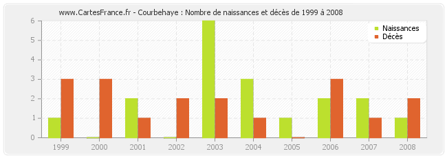 Courbehaye : Nombre de naissances et décès de 1999 à 2008