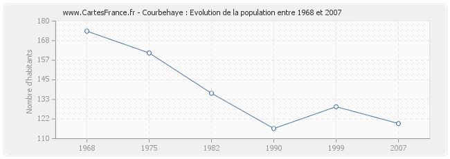 Population Courbehaye