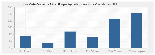 Répartition par âge de la population de Courtalain en 1999