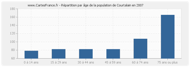 Répartition par âge de la population de Courtalain en 2007