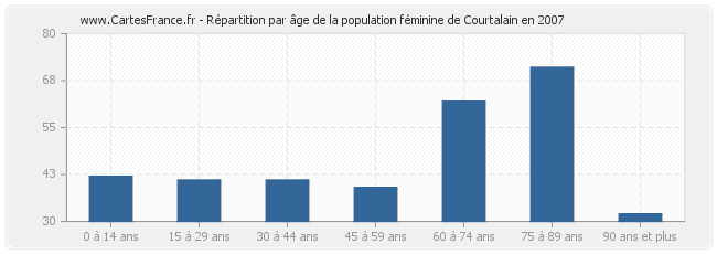 Répartition par âge de la population féminine de Courtalain en 2007