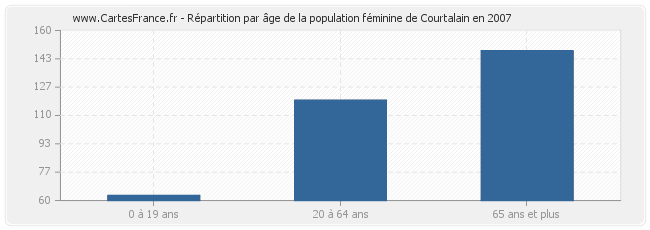 Répartition par âge de la population féminine de Courtalain en 2007