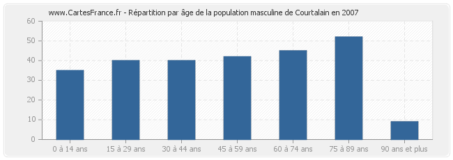 Répartition par âge de la population masculine de Courtalain en 2007