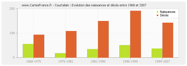 Courtalain : Evolution des naissances et décès entre 1968 et 2007