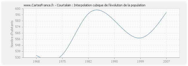 Courtalain : Interpolation cubique de l'évolution de la population