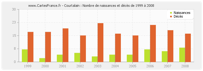 Courtalain : Nombre de naissances et décès de 1999 à 2008