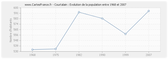 Population Courtalain