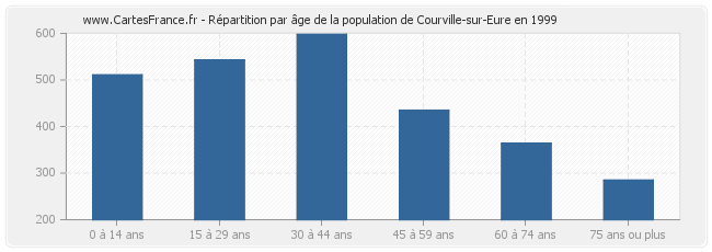 Répartition par âge de la population de Courville-sur-Eure en 1999