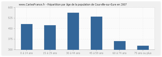 Répartition par âge de la population de Courville-sur-Eure en 2007