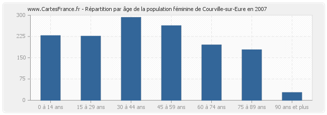 Répartition par âge de la population féminine de Courville-sur-Eure en 2007