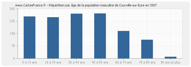 Répartition par âge de la population masculine de Courville-sur-Eure en 2007