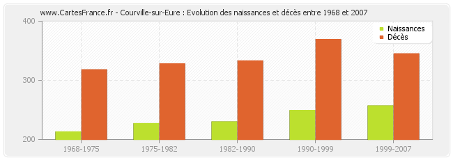 Courville-sur-Eure : Evolution des naissances et décès entre 1968 et 2007
