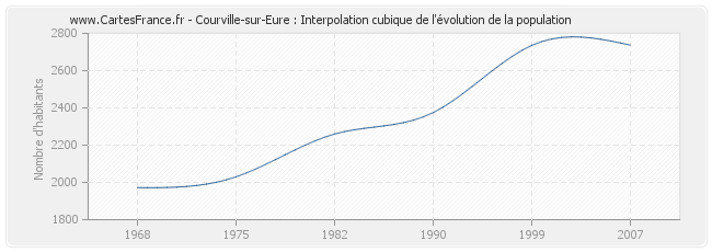 Courville-sur-Eure : Interpolation cubique de l'évolution de la population