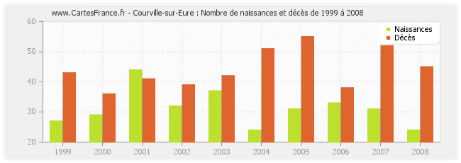Courville-sur-Eure : Nombre de naissances et décès de 1999 à 2008