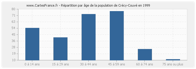 Répartition par âge de la population de Crécy-Couvé en 1999