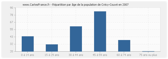 Répartition par âge de la population de Crécy-Couvé en 2007
