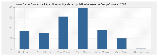 Répartition par âge de la population féminine de Crécy-Couvé en 2007