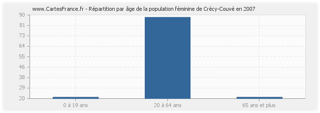 Répartition par âge de la population féminine de Crécy-Couvé en 2007
