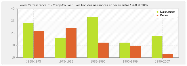 Crécy-Couvé : Evolution des naissances et décès entre 1968 et 2007