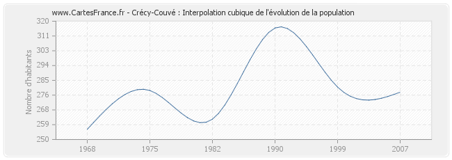 Crécy-Couvé : Interpolation cubique de l'évolution de la population